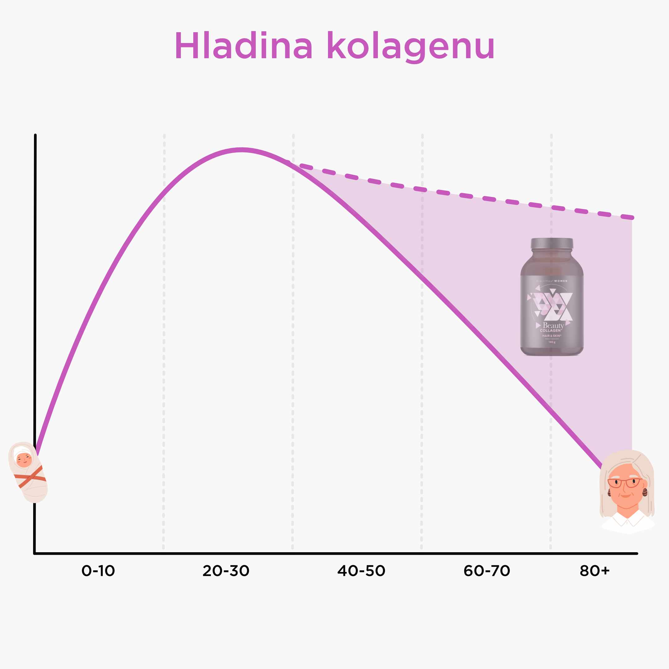 kollagen_level